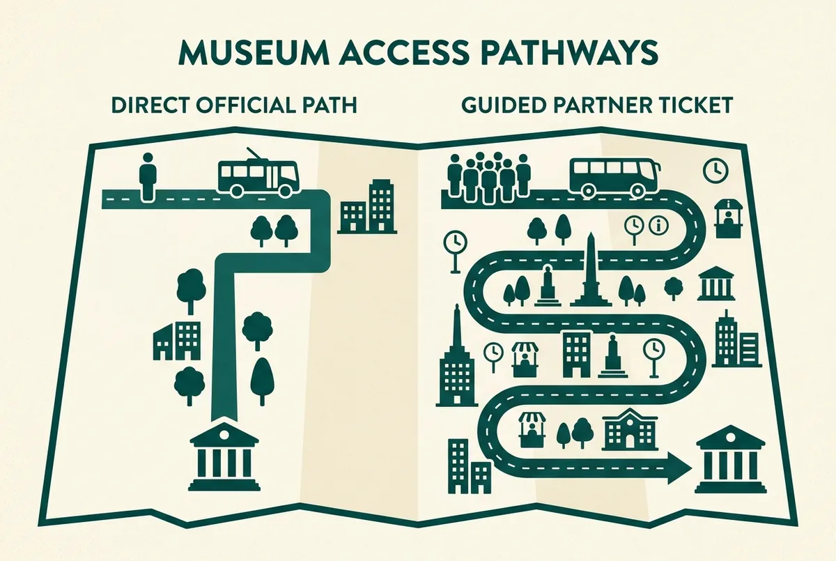 Simple comparison infographic contrasting a direct official museum ticket path against a guided partner ticket path, flat icon style, generic labels only, no prices shown